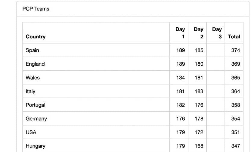 Segundo día del Campeonato del Mundo de Field Target: España lidera la categoría PCP y va tercera en Pistón